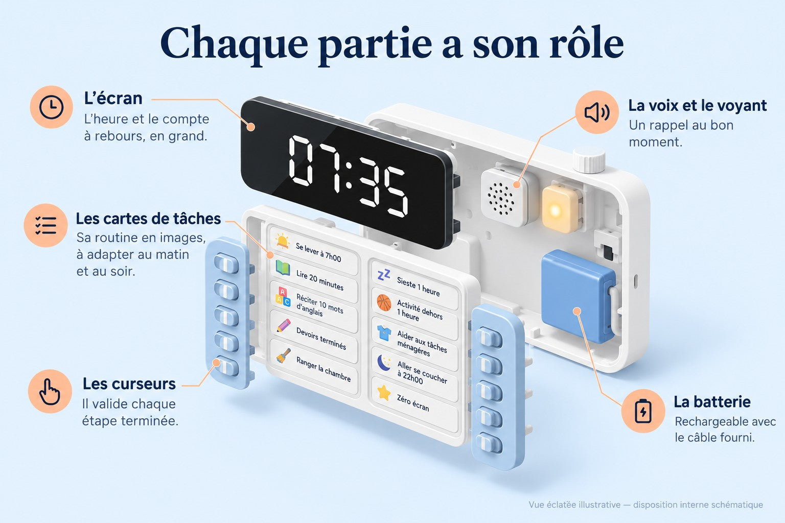 Chaque partie a son rôle : l'écran, les cartes de tâches, les curseurs, la voix et le voyant, la batterie